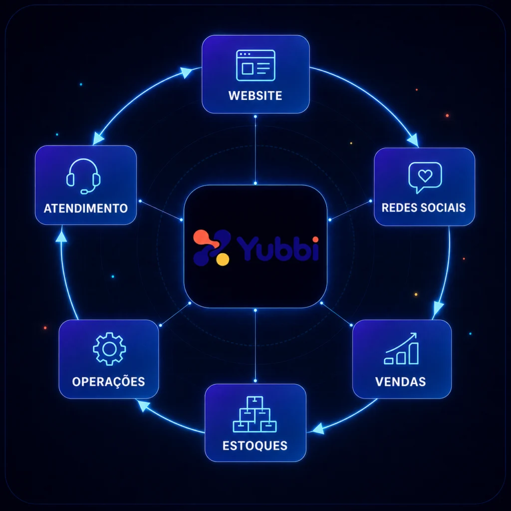 Diagrama da Yubbi: o nucleo da plataforma conectado a website, redes sociais, vendas, estoques, operacoes e atendimento.